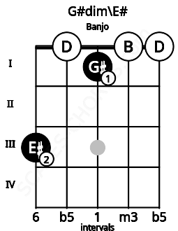 Fretboard image for the G#dim\E# chord on banjo frets: 3 0 1 0 0