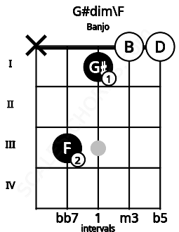 Fretboard image for the G#dim\F chord on banjo frets: x 3 1 0 0