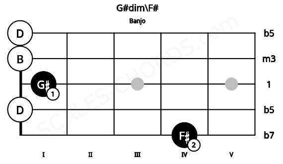 Fretboard image for the G#dim\F# chord on banjo frets: 4 0 1 0 0
