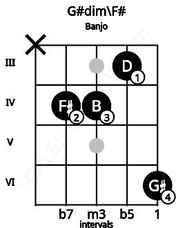 Fretboard image for the G#dim\F# chord on banjo frets: x 4 4 3 6
