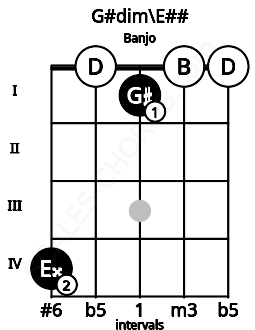 Fretboard image for the G#dim\Gb chord on banjo frets: 4 0 1 0 0