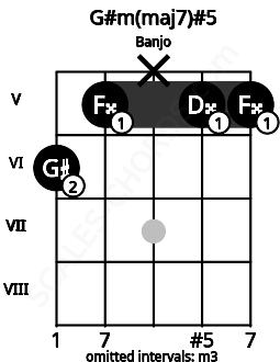Fretboard image for the G#m(maj7)#5 chord on banjo frets: 6 5 x 5 5