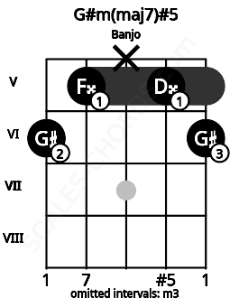 Fretboard image for the G#m(maj7)#5 chord on banjo frets: 6 5 x 5 6
