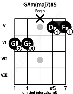 Fretboard image for the G#m(maj7)#5 chord on banjo frets: 6 6 x 5 5