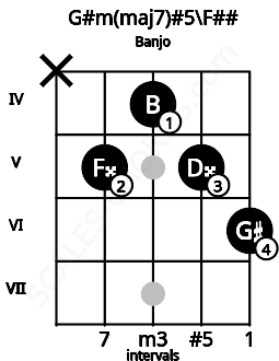 Fretboard image for the G#m(maj7)#5\F## chord on banjo frets: x 5 4 5 6