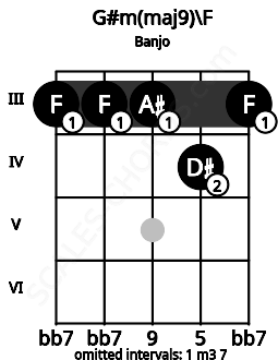 Fretboard image for the G#m(maj9)\F chord on banjo frets: 3 3 3 4 3