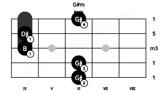 Fretboard image for the G#m chord on banjo frets: 6 6 4 4 6
