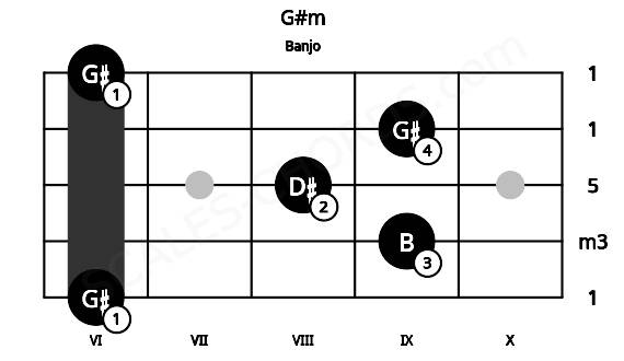 Fretboard image for the G#m chord on banjo frets: 6 9 8 9 6