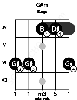 Fretboard image for the G#m chord on banjo frets: 6 6 4 4 6