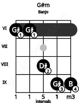 Fretboard image for the G#m chord on banjo frets: 6 6 8 9 9