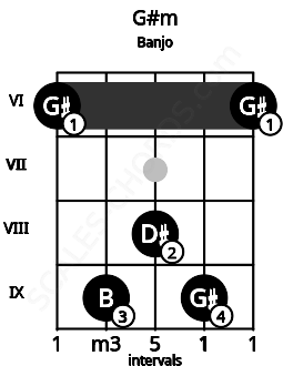Fretboard image for the G#m chord on banjo frets: 6 9 8 9 6
