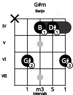 Fretboard image for the G#m chord on banjo frets: x 6 4 4 6