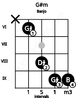 Fretboard image for the G#m chord on banjo frets: x 6 8 9 9