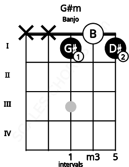 Fretboard image for the G#m chord on banjo frets: x x 1 0 1