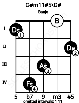 Fretboard image for the G#m11#5\D# chord on banjo frets: 1 4 3 0 2