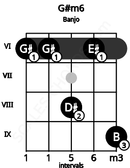 Fretboard image for the G#m6 chord on banjo frets: 6 6 8 6 9