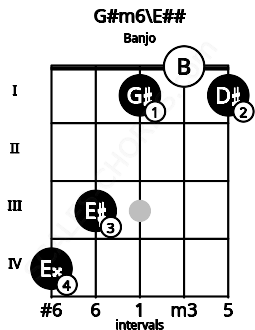 Fretboard image for the G#m6\Gb chord on banjo frets: 4 3 1 0 1