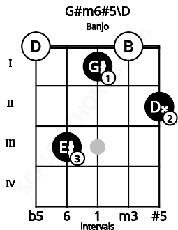 Fretboard image for the G#m6#5\D chord on banjo frets: 0 3 1 0 2