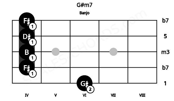Fretboard image for the G#m7 chord on banjo frets: 6 4 4 4 4