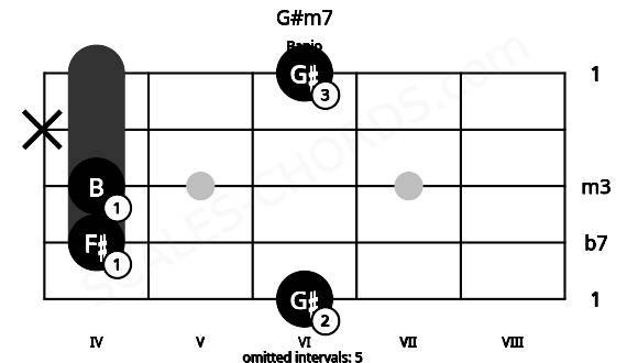 Fretboard image for the G#m7 chord on banjo frets: 6 4 4 x 6