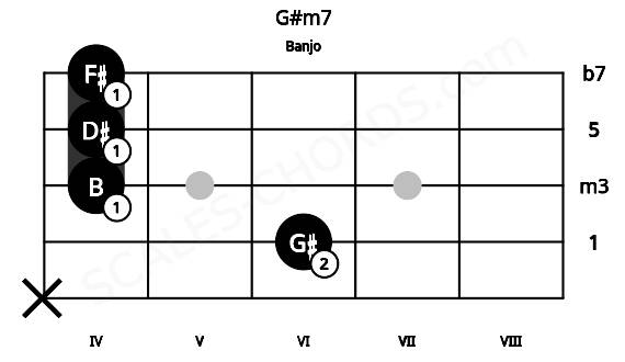 Fretboard image for the G#m7 chord on banjo frets: x 6 4 4 4