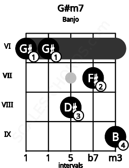 Fretboard image for the G#m7 chord on banjo frets: 6 6 8 7 9
