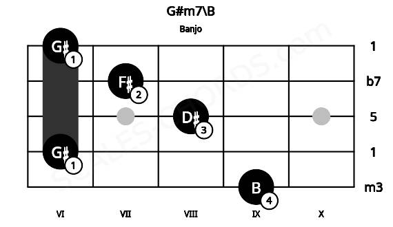 Fretboard image for the G#m7\B chord on banjo frets: 9 6 8 7 6
