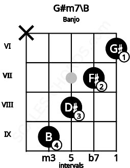 Fretboard image for the G#m7\B chord on banjo frets: x 9 8 7 6