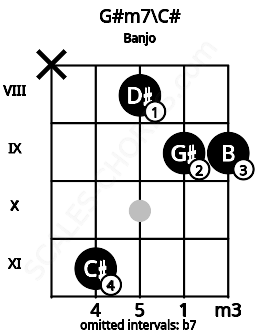 Fretboard image for the G#m7\C# chord on banjo frets: x 11 8 9 9