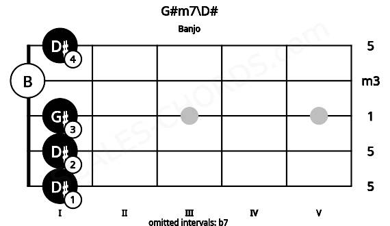 Fretboard image for the G#m7\D# chord on banjo frets: 1 1 1 0 1
