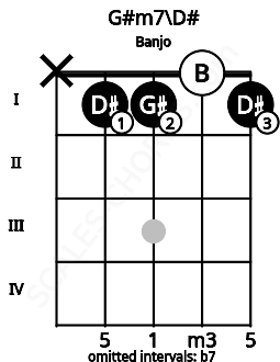 Fretboard image for the G#m7\D# chord on banjo frets: x 1 1 0 1