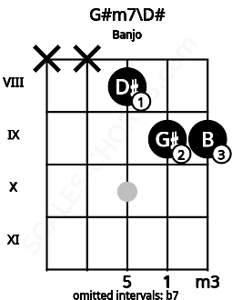 Fretboard image for the G#m7\D# chord on banjo frets: x x 8 9 9