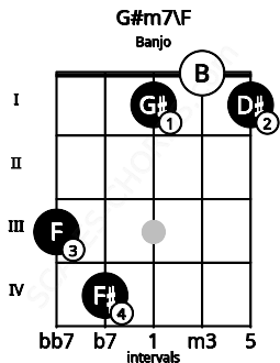 Fretboard image for the G#m7\F chord on banjo frets: 3 4 1 0 1