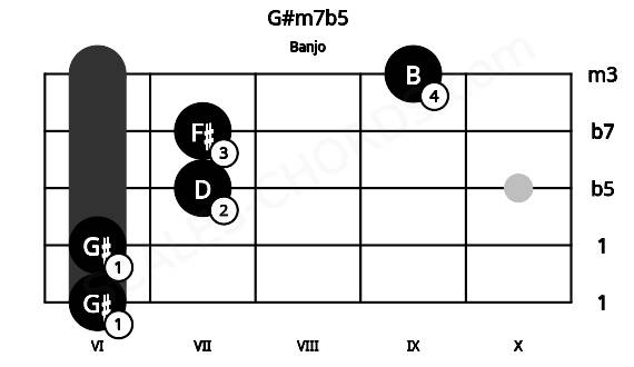 Fretboard image for the G#m7b5 chord on banjo frets: 6 6 7 7 9