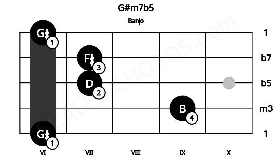 Fretboard image for the G#m7b5 chord on banjo frets: 6 9 7 7 6