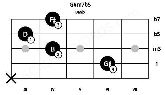 Fretboard image for the G#m7b5 chord on banjo frets: x 6 4 3 4