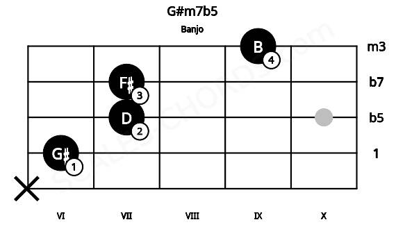 Fretboard image for the G#m7b5 chord on banjo frets: x 6 7 7 9