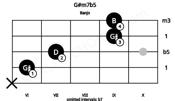 Fretboard image for the G#m7b5 chord on banjo frets: x 6 7 9 9