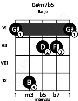 Fretboard image for the G#m7b5 chord on banjo frets: 6 9 7 7 6