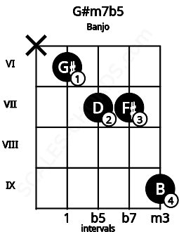 Fretboard image for the G#m7b5 chord on banjo frets: x 6 7 7 9