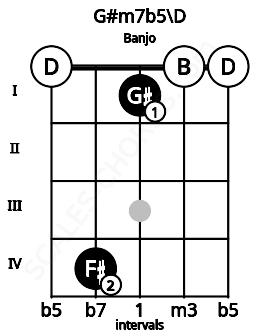 Fretboard image for the G#m7b5\D chord on banjo frets: 0 4 1 0 0
