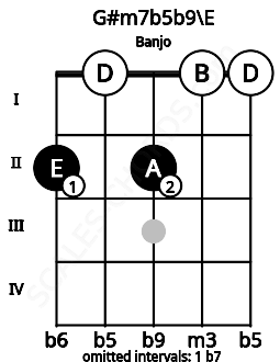 Fretboard image for the G#m7b5b9\E chord on banjo frets: 2 0 2 0 0