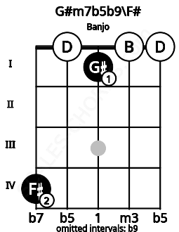Fretboard image for the G#m7b5b9\F# chord on banjo frets: 4 0 1 0 0