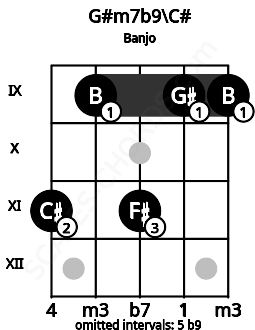 Fretboard image for the G#m7b9\Db chord on banjo frets: 11 9 11 9 9