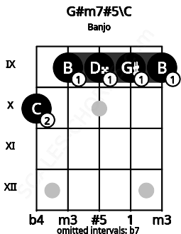 Fretboard image for the G#m7#5\C chord on banjo frets: 10 9 9 9 9