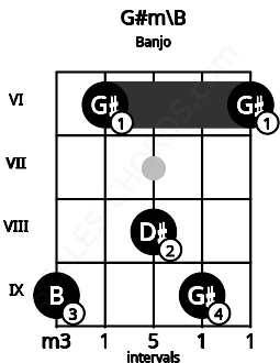 Fretboard image for the G#m\B chord on banjo frets: 9 6 8 9 6