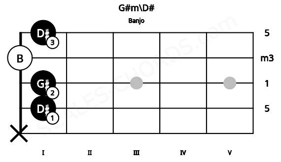 Fretboard image for the G#m\D# chord on banjo frets: x 1 1 0 1