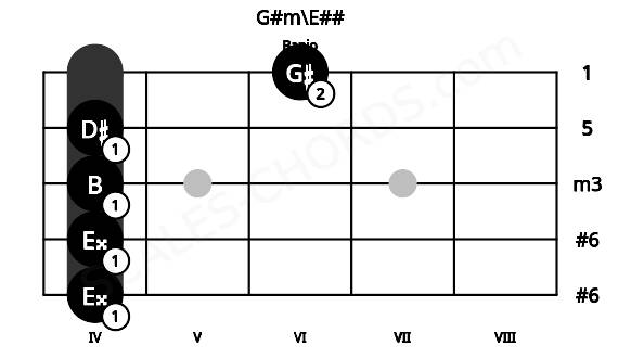 Fretboard image for the G#m\E## chord on banjo frets: 4 4 4 4 6
