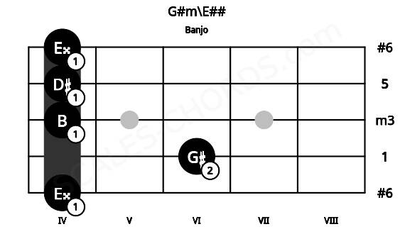 Fretboard image for the G#m\E## chord on banjo frets: 4 6 4 4 4