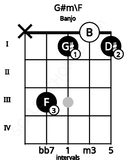Fretboard image for the G#m\F chord on banjo frets: x 3 1 0 1